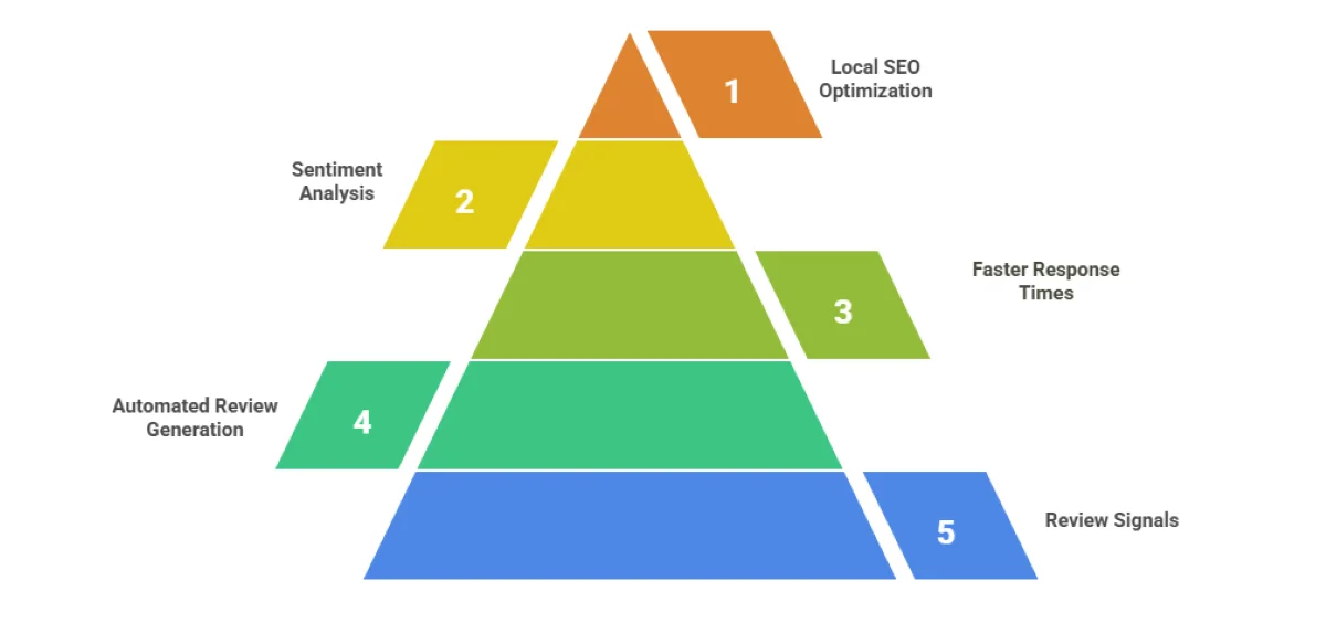 How-AI-tools-improve-Google-reviews-and-local-SEO