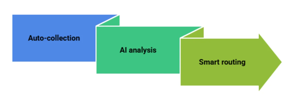 How-does-AI-review-management-work