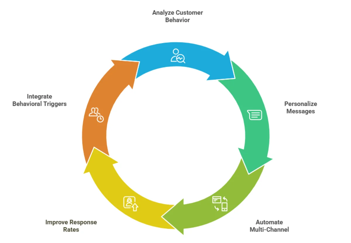 How-does-AI-transform-review-generation