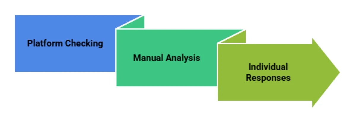 How-does-traditional-review-management-work