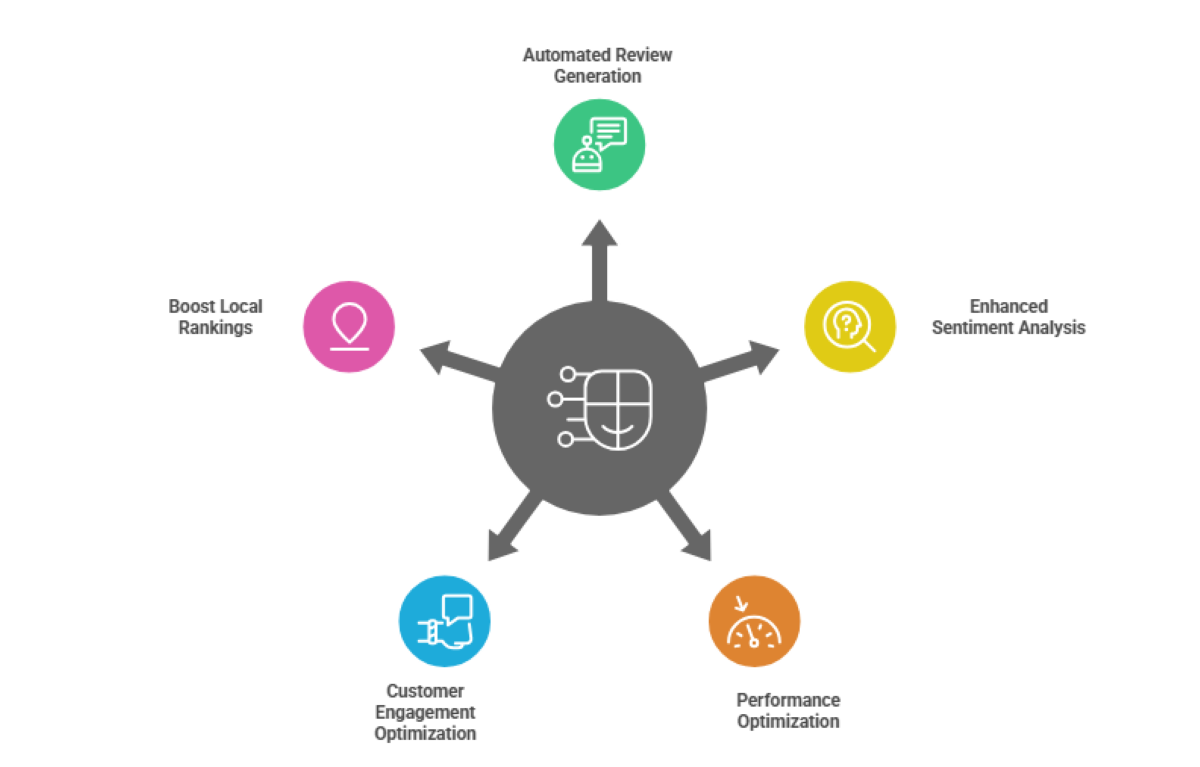 Key-benefits-of-AI-implementation-in-review-management-