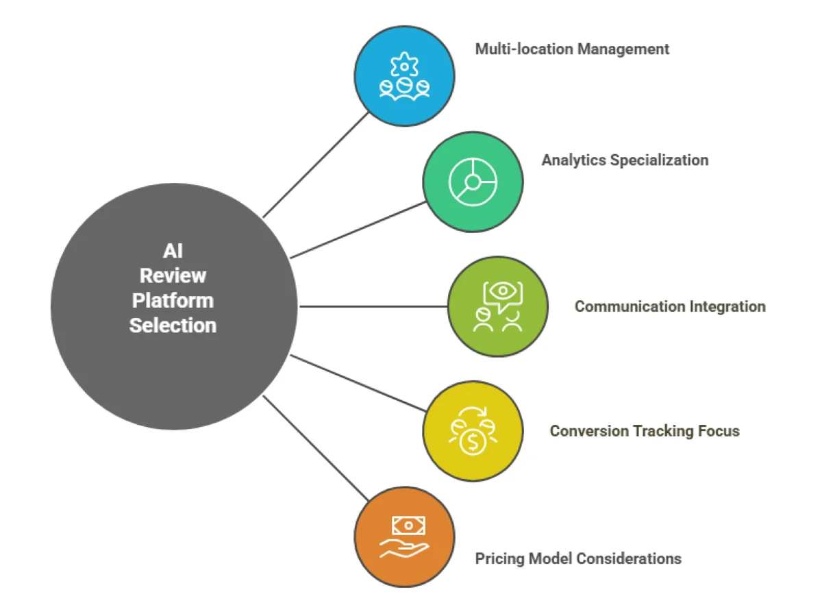 How to Select the Best AI Review Platform for Maximum ROI