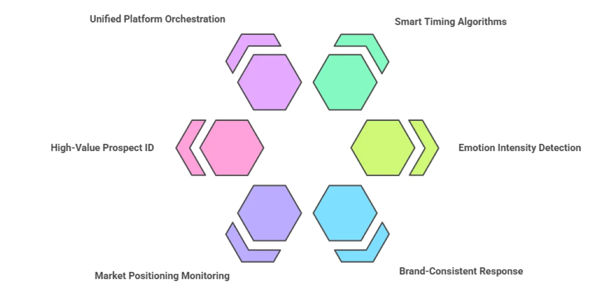 AI platforms employ six automated mechanisms to transform customer feedback into measurable conversion