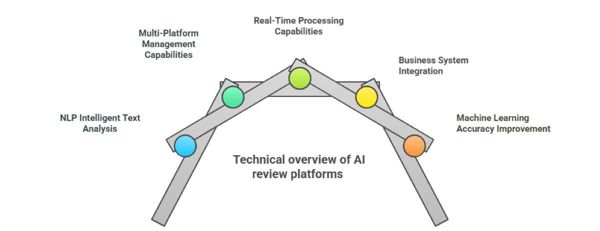 
Technical-overview-of-AI-review-platforms