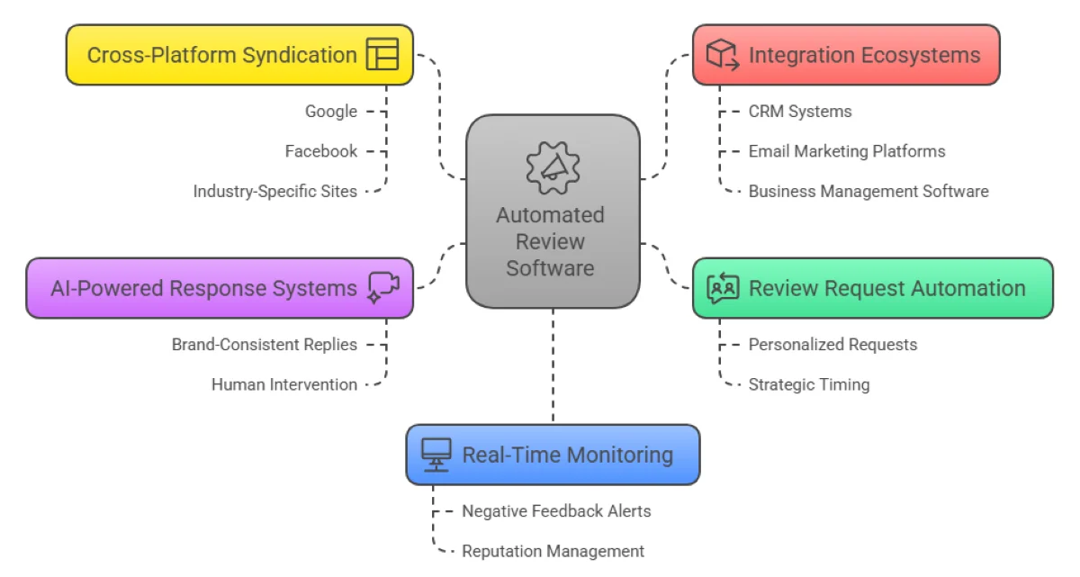 What is automated review software?