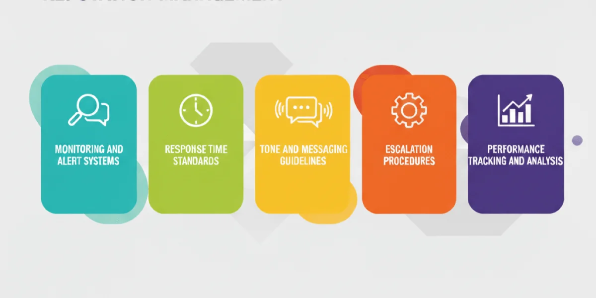 Effective review management requires systematic approaches that ensure consistent, timely, and brand-appropriate responses across all platforms and review scenarios.