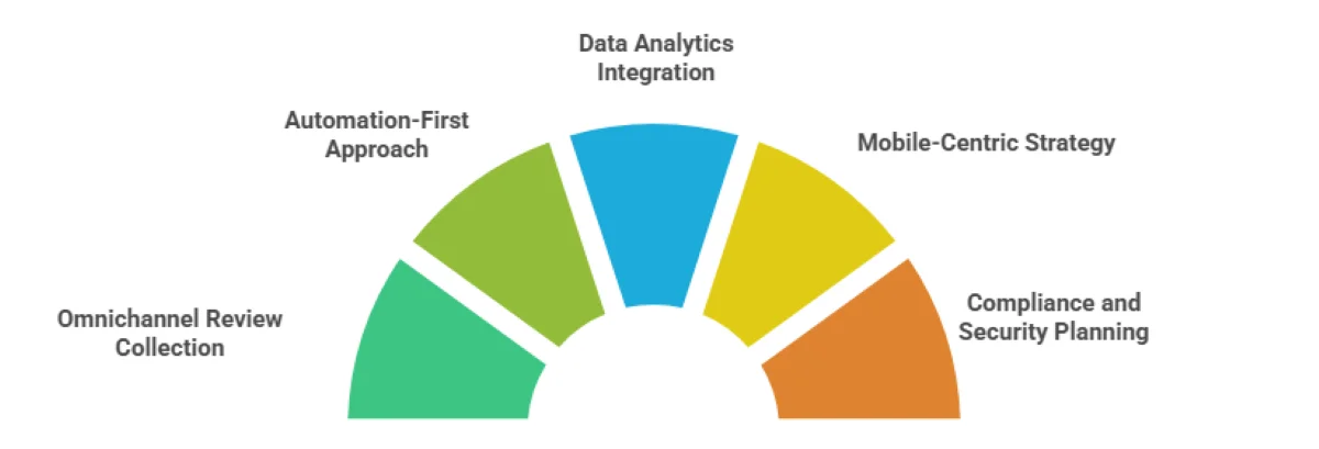 Future-proofing-your-review-strategy