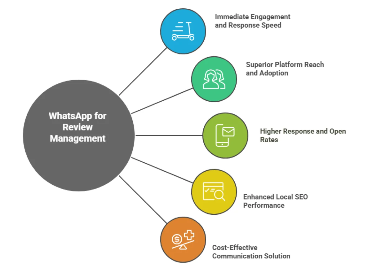 Why-is-WhatsApp-better-than-email-for-Google-review-management