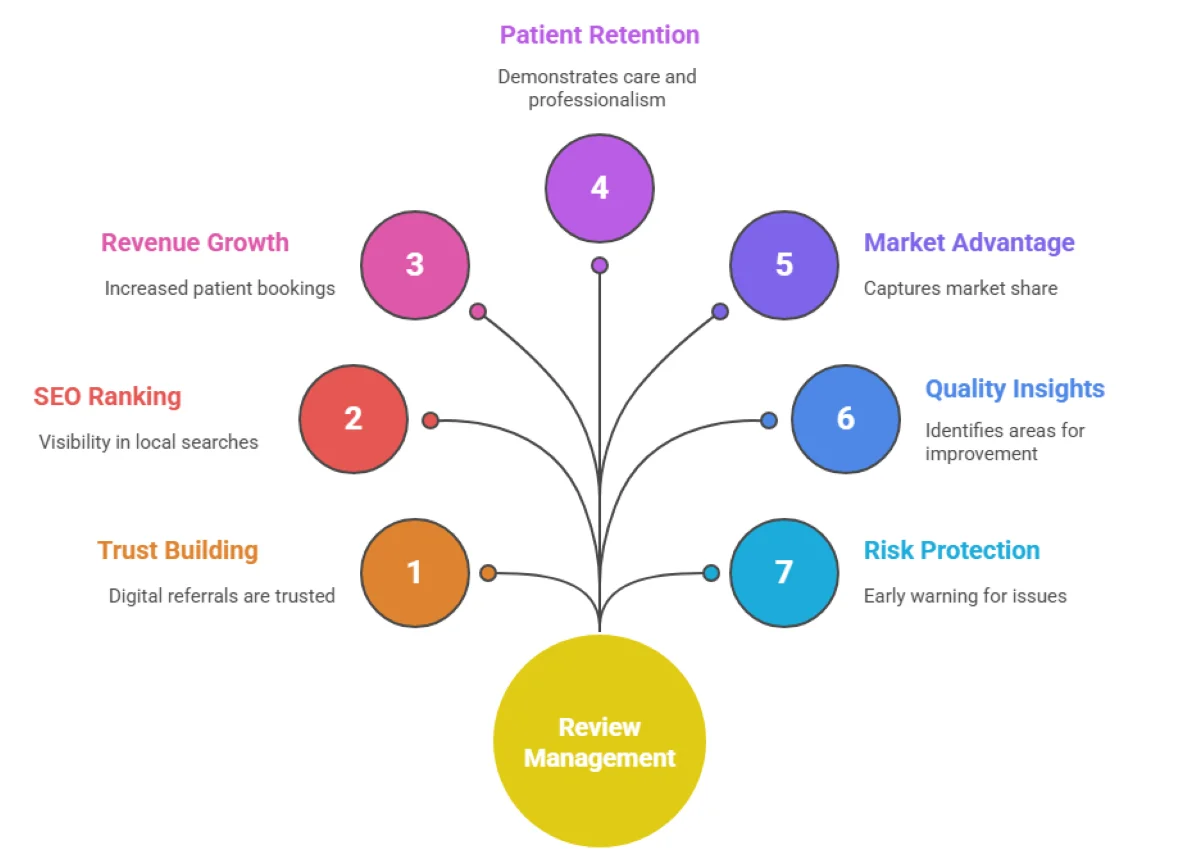 Why Dental Review Management Is a Game Changer for Clinics