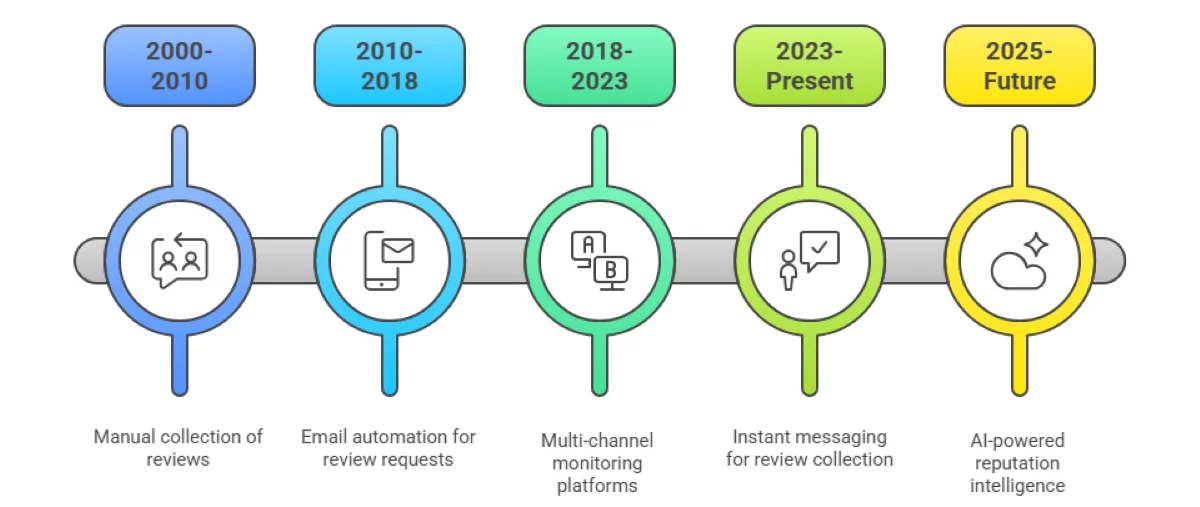 The-evolution-of-online-reputation-management-visual-selection.