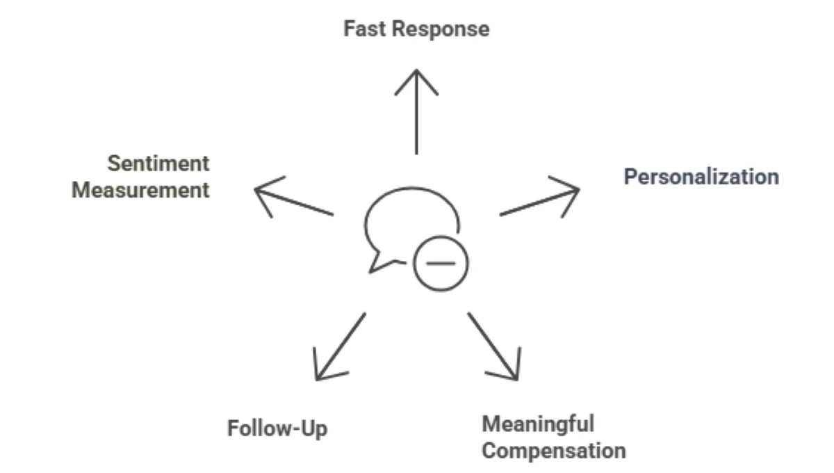 How-to-turn-negative-reviews-into-customer-recovery-wins